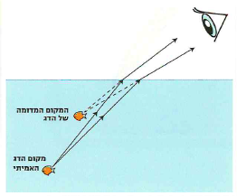 (בספר תמונה:) נפיצת אור במנסרת זכוכית משולשת.